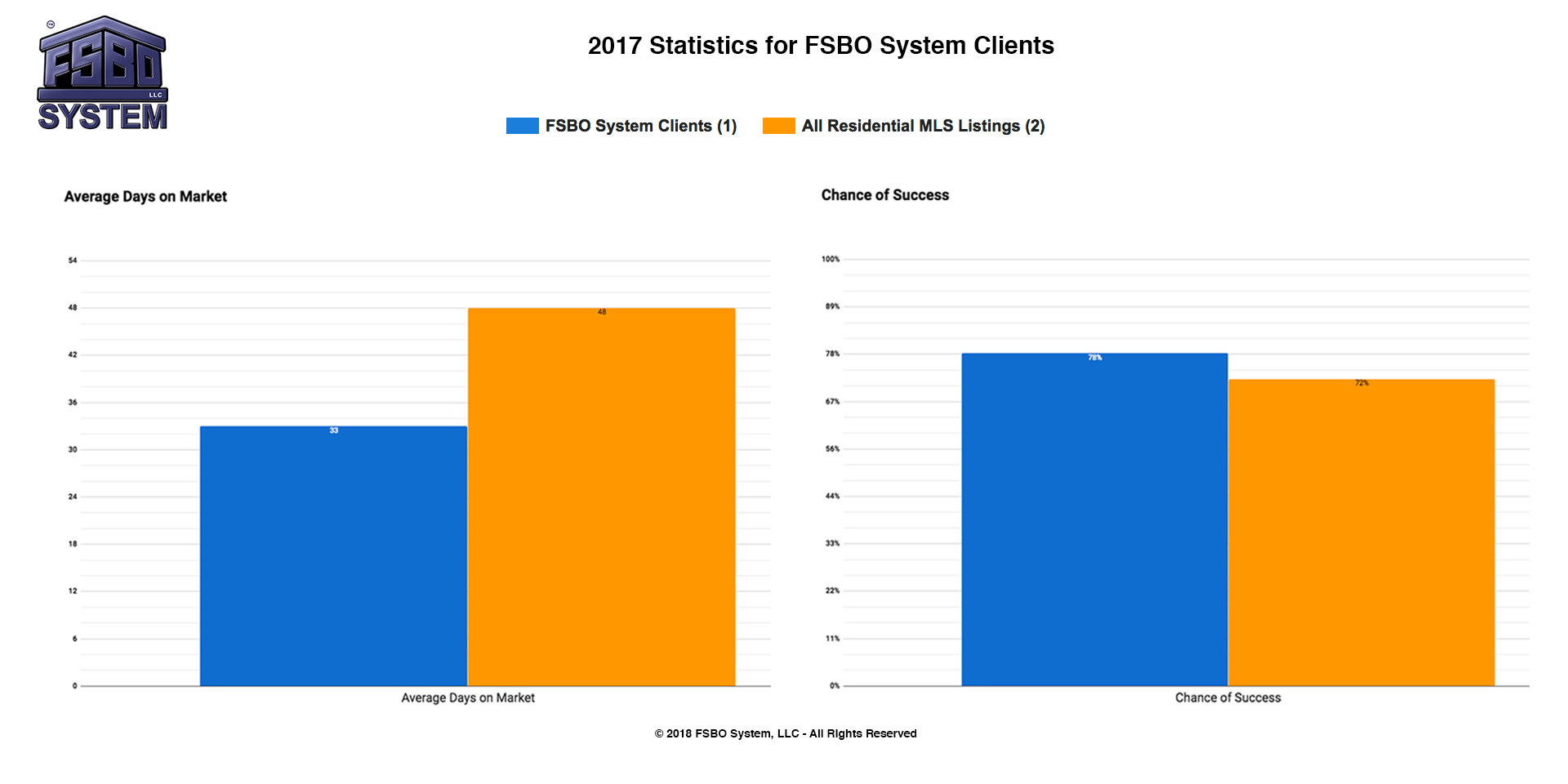 2018-Statistics-for-FSBO-System-Clients-Combined