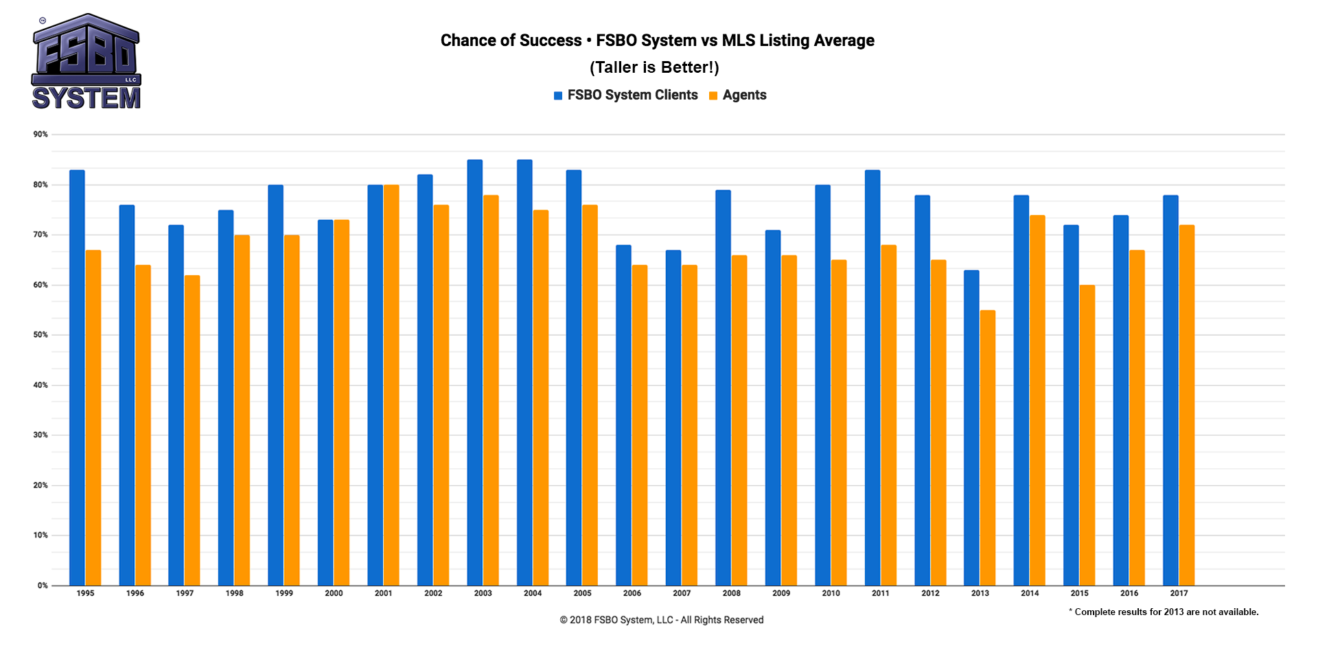 Chance-of-Success-FSBO-System-vs-MLS-Listing-Average-2018