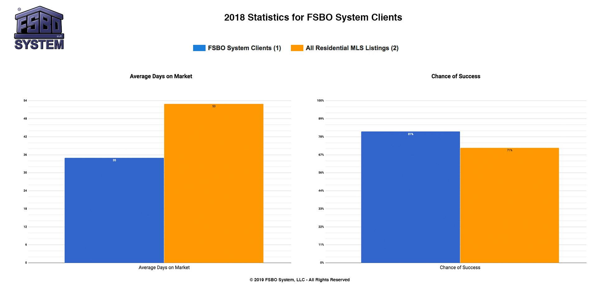 2019-Statistics-for-FSBO-System-Clients-Combined